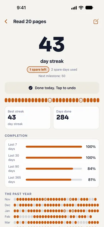 Habit detail for Read 20 pages: a 43-day streak with one spare day left, best streak 43, 284 days done and completion bars.