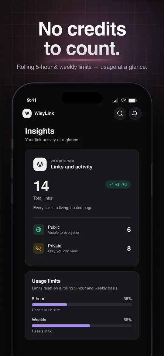 No credits to count: the Insights screen shows 14 links, 6 public and 8 private, and the 5-hour and weekly limit meters.